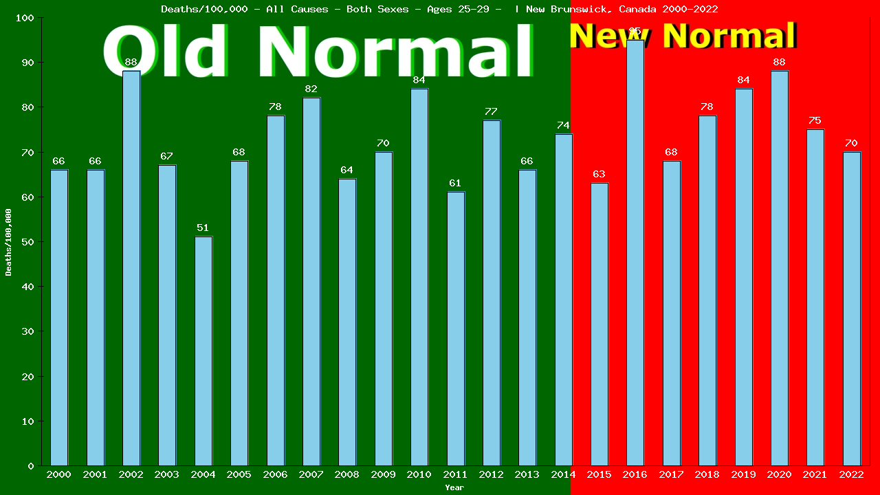 Graph showing Deaths/100,000 Both Sexes 25-29 from All Causes